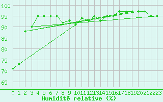 Courbe de l'humidit relative pour Ancey (21)