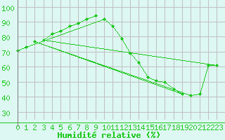 Courbe de l'humidit relative pour Trappes (78)