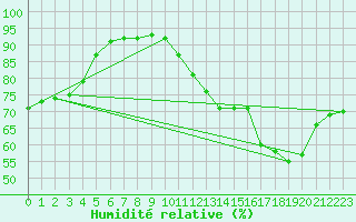 Courbe de l'humidit relative pour Corsept (44)