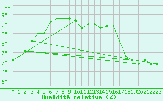 Courbe de l'humidit relative pour Atuona