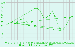 Courbe de l'humidit relative pour Lille (59)