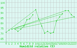 Courbe de l'humidit relative pour Coleshill