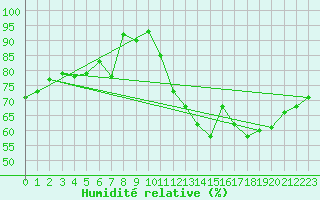 Courbe de l'humidit relative pour Limoges (87)