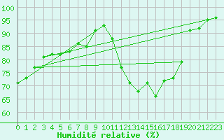 Courbe de l'humidit relative pour Chteaudun (28)