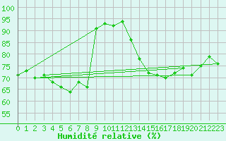 Courbe de l'humidit relative pour Cherbourg (50)
