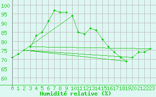Courbe de l'humidit relative pour Chteaudun (28)