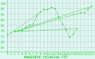 Courbe de l'humidit relative pour Angoulme - Brie Champniers (16)