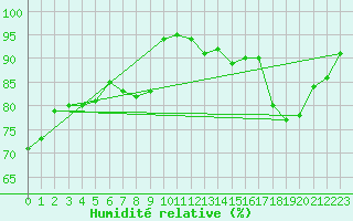 Courbe de l'humidit relative pour Melun (77)