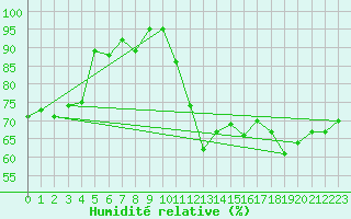 Courbe de l'humidit relative pour Marignane (13)