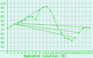 Courbe de l'humidit relative pour Rhyl