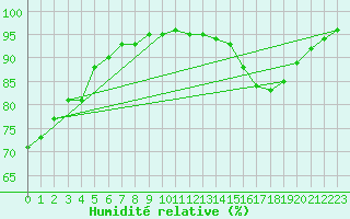 Courbe de l'humidit relative pour Coublevie (38)