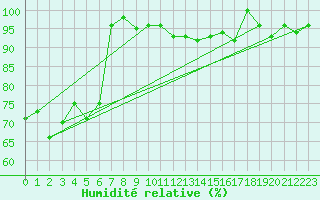 Courbe de l'humidit relative pour Davos (Sw)