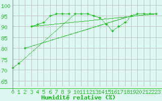 Courbe de l'humidit relative pour Lanvoc (29)