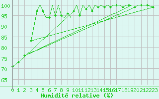 Courbe de l'humidit relative pour Guernesey (UK)