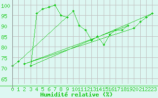 Courbe de l'humidit relative pour Berg (67)