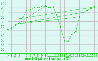 Courbe de l'humidit relative pour Orly (91)