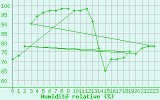 Courbe de l'humidit relative pour Nottingham Weather Centre