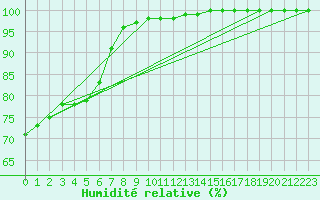 Courbe de l'humidit relative pour Chatelus-Malvaleix (23)