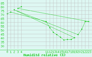 Courbe de l'humidit relative pour Remich (Lu)