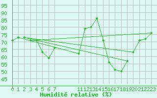 Courbe de l'humidit relative pour Bagaskar