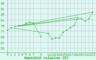 Courbe de l'humidit relative pour Kegnaes