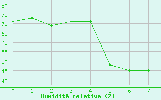 Courbe de l'humidit relative pour Gaddede A