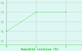 Courbe de l'humidit relative pour Isla De Pascua