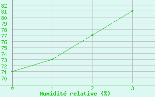 Courbe de l'humidit relative pour Resolute Cs