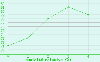 Courbe de l'humidit relative pour Caracal