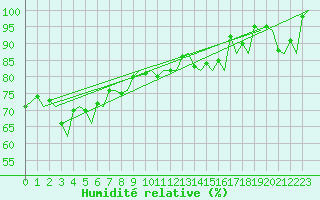 Courbe de l'humidit relative pour Zurich-Kloten