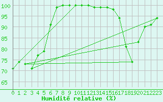 Courbe de l'humidit relative pour Lac Aiguebelette (73)