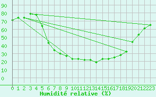 Courbe de l'humidit relative pour Harzgerode