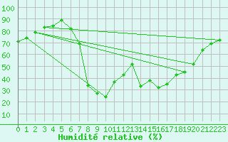 Courbe de l'humidit relative pour Tortosa