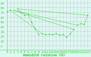 Courbe de l'humidit relative pour Tiaret