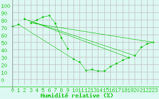 Courbe de l'humidit relative pour Talavera de la Reina
