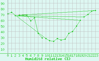 Courbe de l'humidit relative pour Blatten