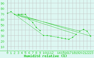 Courbe de l'humidit relative pour Tozeur