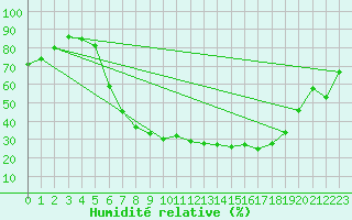 Courbe de l'humidit relative pour Bamberg