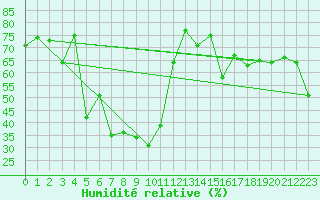 Courbe de l'humidit relative pour Cap Cpet (83)