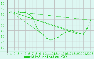 Courbe de l'humidit relative pour Frontone