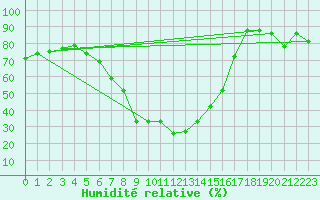 Courbe de l'humidit relative pour St Sebastian / Mariazell
