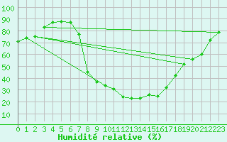 Courbe de l'humidit relative pour Manresa
