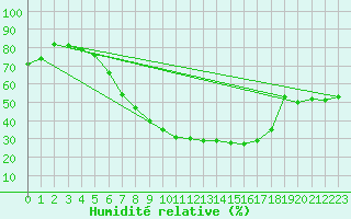 Courbe de l'humidit relative pour Poroszlo