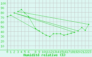 Courbe de l'humidit relative pour Foellinge