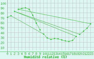 Courbe de l'humidit relative pour Manresa