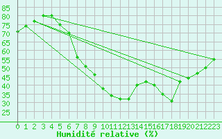 Courbe de l'humidit relative pour Constance (All)