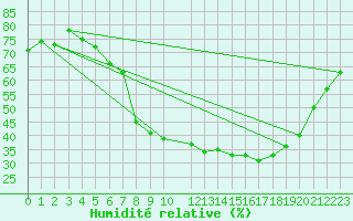 Courbe de l'humidit relative pour Lillehammer-Saetherengen