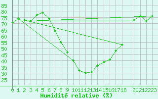 Courbe de l'humidit relative pour Davos (Sw)