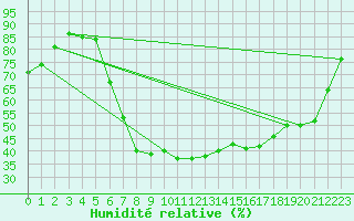 Courbe de l'humidit relative pour Ulrichen