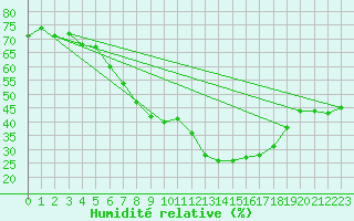 Courbe de l'humidit relative pour Weissenburg